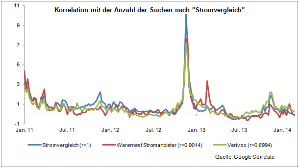 Korrelation mit der Anzahl der Suchen nach Stromvergleich