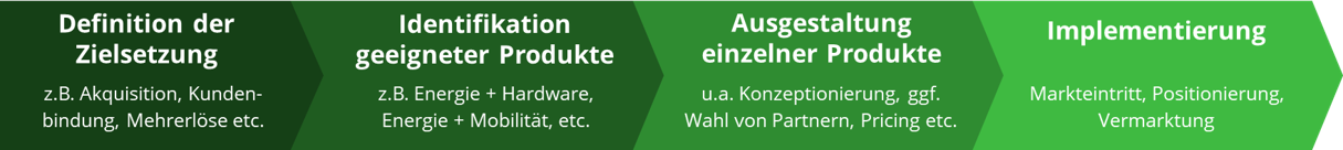 Beratung - Produktentwicklung - Unsere Vorgehensweise